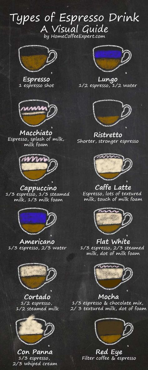 With so many variations of the classic espresso, it's easy to get lost in the coffee shop menu. This handy espresso drinks chart will help you work out exactly what is in your favorite espresso drink. Then you can order, safe in the knowledge you will love your cup of coffee. Or, you can have a go at making espresso at home. #espresso #espressodrinks #cappuccino #latte #mocha #flatwhite #coffee Espresso Machine Recipes, Different Coffee Drinks, How To Make Cappuccino, Espresso Drink Recipes, Diy Coffee Drinks, Coffee Chart, Espresso Drink, Cappuccino Recipe, Espresso Recipes