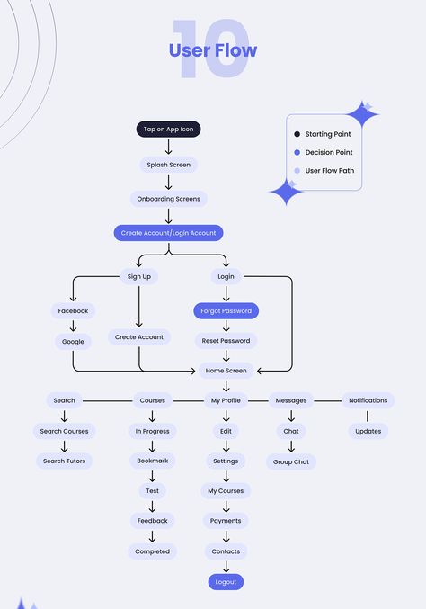 Learnify | E-Learning Mobile App | UIUX Case Study E Learning App Ui Design, Case Study Web Design, E Learning Website, Uiux Portfolio, Ux Design Case Study, Ui Ux Case Study, Ux Portfolio, Ux Design Principles, Ux Case Study