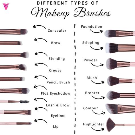 Make Up Tools Name, Makeup Notes Ideas, Make Up Brushes Guide, Makeup Teaching, Teaching Makeup, Makeup Notes, Make Up Guide, Bronze Makeup Look, Makeup Brush Uses