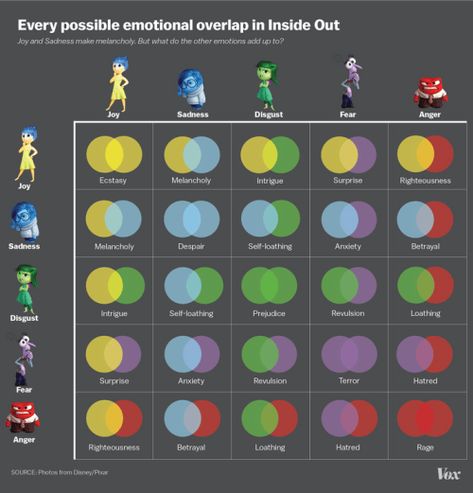 This Chart Explains the Feels that Happen When Inside Out Characters Team Up Inside Out Emotions, Zones Of Regulation, Movie Inside Out, Inside Out Characters, Emotion Chart, Mental Health Awareness Month, Mindy Kaling, Les Sentiments, Negative Emotions