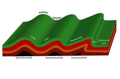 During tectonic plate movements, strain is placed on the land around us. The strained materials deform in one way or another as energy is released by earthquakes, faults and folds. These forces change the landscape. Fold Mountains Diagram, Iceland Tectonic Plates, Tectonic Plates Map, Tectonic Plate Movement, Tectonic Plate Boundaries, Plate Tectonic Theory, Plate Movement, Science Learning, One Way Or Another