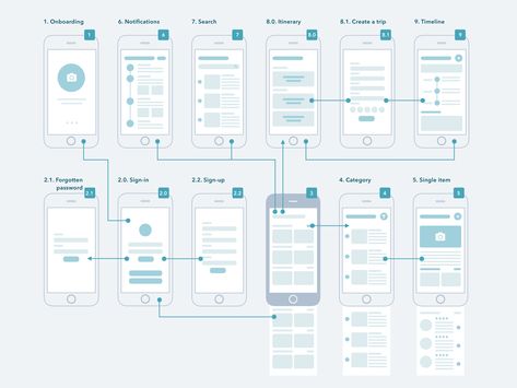 - Good labeling with title and numbers - Good user flow connectivity Website Flowchart, User Flow Diagram, Website Wireframe, App Wireframe, Ux Wireframe, Wireframe Website, Flow Diagram, Ux Design Process, App Design Layout