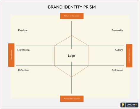 Brand Identity Prism Template - Kapferer brand identity prism shows how to build a strong brand story and give the brand a recognizable identity based on six important facets of brand identity. Click the template to edit online and add data related to your brand. Export and embed it directly in your presentations and business documentation. #Brand #BrandIdentity #BrandIdentityPrismTemplate #BrandStrategyTemplate #BrandIdentityPrism #BrandBuildingTools #BrandAnalysis #Branding Prism Template, Business Plan Outline, Strategy Template, Brand Identity Guidelines, Marketing Metrics, Brand Activation, Block Diagram, Branding Process, Luxury Marketing