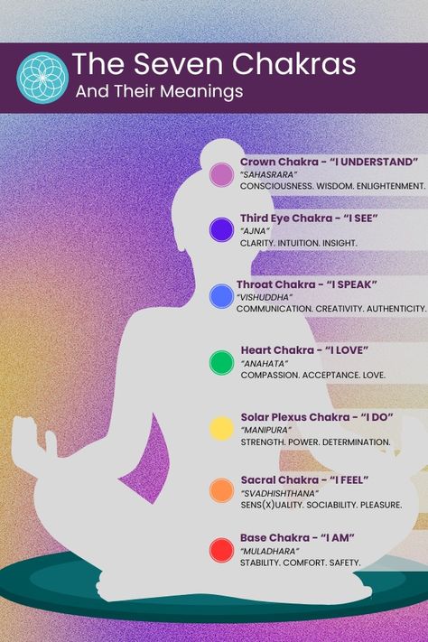 Infographic by Okhana on the seven chakras and their meanings. Displays a person sitting down in a meditative pose, indicating the location of each of the seven chakras in the body and their respective colours. How To Unlock Chakra, How To Unlock Your Chakras, Chakras In Body, Unblocking Chakras For Beginners, Unlock Chakra, Chakras And Their Meanings, Understanding Chakras, Chakra Knowledge, Chakra Journal