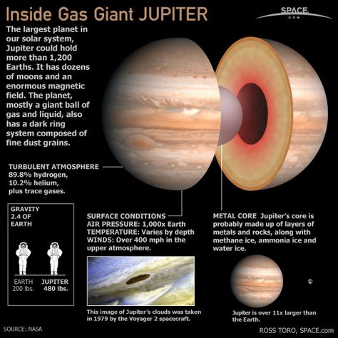 Jupiter, fifth planet from the sun in Earth’s solar system, is sometimes referred to as a Jovian planet. 63 moons orbit the gas giant Jupiter, comprised of mostly hydrogen. Planeta Jupiter, Jupiter Planeta, Jupiter Planet, Sistem Solar, Astronomy Science, Planets And Moons, Space Facts, Gas Giant, Kuantan