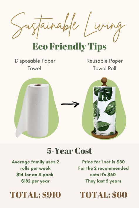 Title: Sustainable Living - Eco-Friendly Swap #001
1st Image: Disposable Paper Towels
2nd Image: Reusable Paper Towel Roll
Breakdown: 5-year cost
The average family uses 2 disposable rolls per week. An 8-pack is $14, therefore it would be $182 per year. Total for 5 years if $910
The price for 1 set of Reusable paper towels is $30. It's recommended to use 2, therefore it's $60. They each last 5 years. The total cost is $60 Waste Free Living, Zero Waste Swaps, Environmentally Friendly Living, Eco Life, Save The Environment, Plastic Free Living, Eco Lifestyle, Reusable Paper Towels, Zero Waste Kitchen