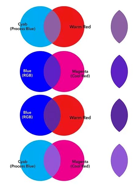 Mix Purple Paint, Color Making Chart, How To Make Purple Color Paint, How To Make The Color Purple, Making Purple Colour, Purple Color Mixing Chart, Mixing Purple Paint Acrylic, How To Make Violet Colour By Mixing, How To Make Purple Food Coloring