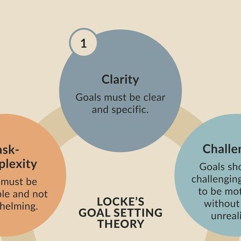 PositivePsychology.com on Instagram: "According to Locke's goal-setting theory of motivation (1960), five key principles can significantly enhance your chances of reaching your goals. Let’s explore these principles with examples to see how they can guide you toward success.

1. Clarity: Goals need to be clear and precise to be effective. A vague goal lacks the motivational power of a well-defined one. Imagine your goal is to improve your fitness—setting a clear goal like "exercise for 30 minutes, five times a week" provides a measurable target. Studies (Arvey et al., 1976) found that clarity in goal-setting leads to higher motivation and satisfaction.

2. Challenge: Your goals should push you out of your comfort zone. A challenging goal, such as learning a new language in six months, can i Theory Of Motivation, Learning A New Language, Reaching Your Goals, New Language, Out Of Your Comfort Zone, Learn A New Language, Goal Setting, Comfort Zone, You Fitness