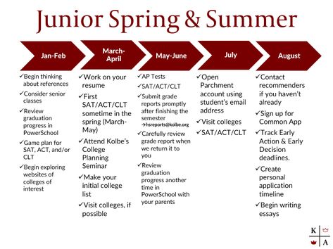 College Planning Timeline - Junior & Senior Year Senior Year Planning, Year Planning, Ap Exams, College Planning, Letter Of Recommendation, Junior Year, Senior Year, First Page, Work On Yourself