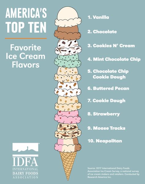 America's Top Ten Favorite Ice Cream Flavors Ice Cream Flavors List, Ice Cream Names, Ice Cream Month, National Ice Cream Month, Ice Cream Menu, Ice Cream Business, Ice Cream Day, Ice Cream Social, Cookies N Cream Cookies