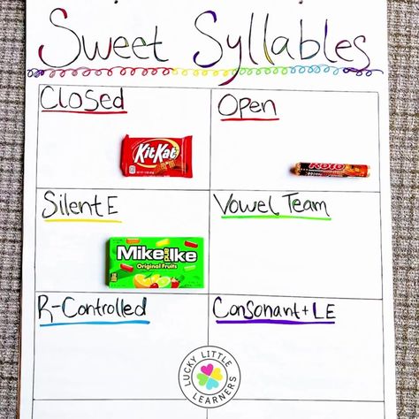 1.5K reactions · 650 shares | How to Introduce the 6 Syllable Types 🍭🍬 | Needing help with teaching the 6 syllable types? Try using candy bars! 🤩🙌🏼 | By Lucky Little Learners | Facebook Syllable Types Anchor Chart, 6 Syllable Types, Syllable Rules, Teaching Syllables, Syllable Types, Middle School Literacy, Multisyllabic Words, 2nd Grade Writing, Vowel Team