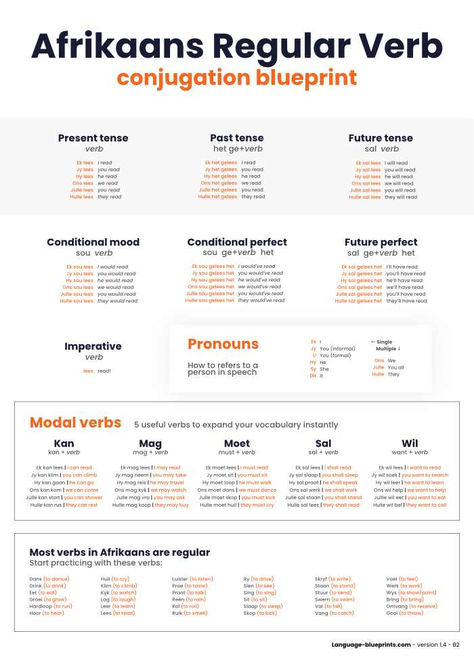 Learn Afrikaans with this conjugation blueprint. A visual tool to help you clafiry and simplify Afrikaans conjugation and verbs. 

#Afrikaansworksheet #Learn Afrikaans #Afrikaansforbeginners Learn Afrikaans, Future Tense Verbs, Conjugation Chart, Verb Conjugation, Future Tense, Regular Verbs, Past Tense, To Learn, Speaker