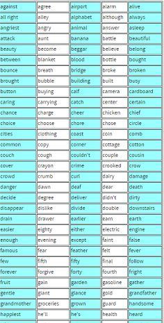 Here's a helpful list of 300 4th grade spelling words. Make sure your fourth graders know these words! Links to other fourth grade spelling resources are also included here. 4th Grade Spelling Words List, 4th Grade Spelling Words, 5th Grade Spelling Words, 3rd Grade Spelling Words, 5th Grade Spelling, Spelling Bee Words, 4th Grade Spelling, 3rd Grade Spelling, Spelling List