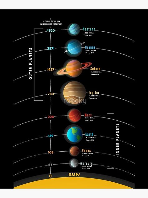 Planets With Names, Planets Orbiting The Sun, Solar System Infographic, Solar System Order, Planets Names, Solar System Video, Planet Orbit, Solar System Diagram, Planet Names