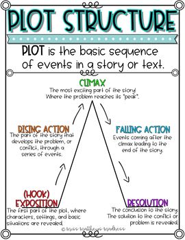 Digital anchor chart for plot structure! Now available in color AND black and white!Terms of use:You may use this in your classroom or digitally with your students. You may NOT resell these products as your own or use these products for commercial use.Backgrounds from: https://www.teacherspayteachers.com/Store/Alina-V-Design-And-Resources and https://www.teacherspayteachers.com/Store/Lovin-LitFonts from: https://www.teacherspayteachers.com/Store/Amy-Groesbeck Plot Anchor Chart, Character Anchor Chart, Teaching Plot, Plot Chart, English Primary School, Ela Anchor Charts, Resource Room Teacher, Wholesome Moments, Plot Structure