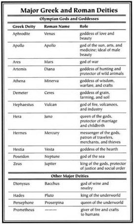 Major Greek and Roman Deities. Notice Roman gods are named after the planets Ancient Rome Names, Roman Gods Tattoo, Greek Goddess Names, Mythology Names, Roman Deities, Astrology Basics, Zen Vibes, Goddess Names, Greek Mythology Gods