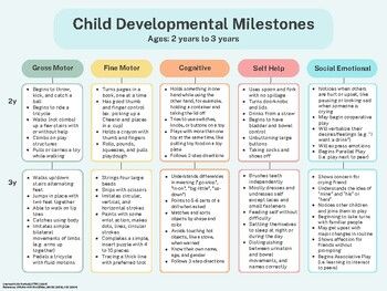 This easy-to-use child developmental milestone chart provides clear and concise information on the important milestones reached in each significant age range (ages 2 years to 5 years). This is a valuable tool for early childhood caregivers/ teachers, parents, early-age educators, nurses, occupational therapists, speech-language pathologists, physical therapists, and many more. The milestone chart includes the following domains when categorizing developmental milestones:- Gross Motor Skills- Fine Motor Skills- Problem-Solving Skills- Self Help Skills- Social/Emotional SkillsAdditionally, this chart uses an updated, credible reference utilized across multiple professions. Equip yourself with this comprehensive guide to support and track the developmental progress of young children effectivel Developmental Milestones Age 3, Learning Milestones By Age, 2 Year Milestones, Age 3 Milestones Year Old, 20 Month Old Milestones, Developmental Milestones Toddlers, Developmental Milestones Checklist, Developmental Milestones Chart, Childcare Director