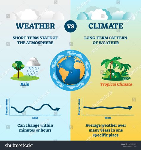 Weather versus climate vector illustration. Educational nature differences measurement. Scheme with temperature and days axis. Earth meteorological forecast comparison in local or global environment. #Ad , #SPONSORED, #differences#nature#Scheme#measurement Weather And Climate Anchor Chart, Energy Science Projects, Weather Vs Climate, Teaching Weather, Climate And Weather, Energy Science, Environment Map, Spatial Analysis, Science Anchor Charts