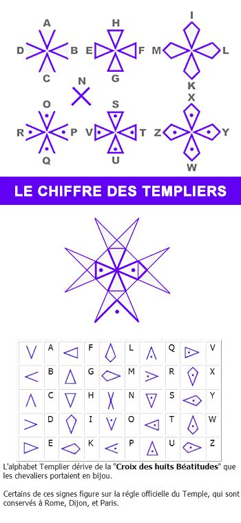 Il existe plusieurs systèmes de substitution alphabétique parmi les plus connus. Chaque lettre de l'alphabet est associée à un symbole qui peut-être librement choisi ou, comme montré dans les exemples suivants, suivre une méthode mnémotechnique. Ici : 1) Le chiffre des Templiers, créé par l'Ordre des Templiers et basé sur la forme de la croix de Malte, leur symbole. Chaque lettre est associée à une partie de la croix, comme indiqué sur le schéma. 2) Le chiffre de pigpen (Parc à cochon)... Code Secret, L Alphabet, Escape Game, Geocaching, Constellations, Geometric Tattoo, The Secret, Alphabet, Temple