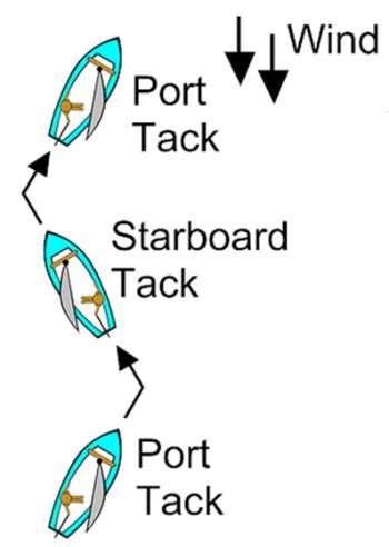 sailing tacking  #lasersailing Sailing Terms, Boat Navigation, Sailing Dinghy, Best Boats, Boat Plans, Small Boats, Boat Building, Sailboats, Boating