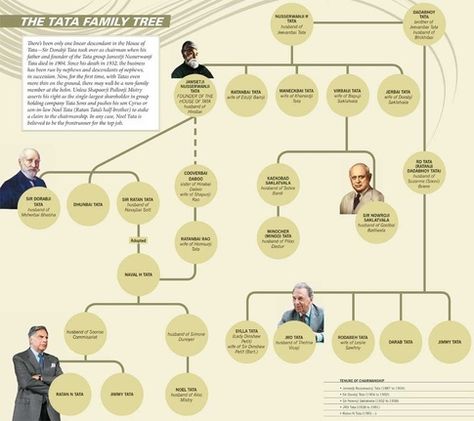 Tata Family Tree. Tata Family Tree, Tata Family, Ratan Tata, Family Tree, Krishna, To Learn, Collage, Twitter, Pins