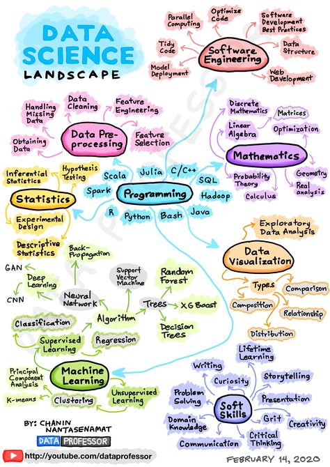 Exploratory Data Analysis, Computer Science Programming, Data Science Learning, Learn Computer Science, Coding Software, Learn Computer Coding, Computer Coding, Data Analyst, Data Scientist