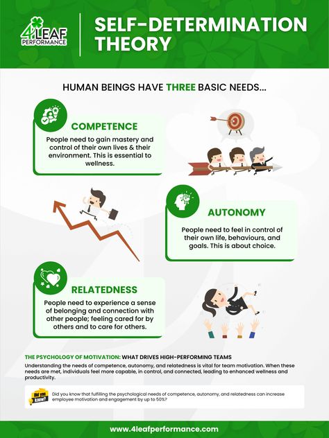 Self-Determination Theory is a framework for understanding human motivation, particularly the types of motivation that drive people to engage in activities willingly and with a sense of volition. According to SDT, motivation is enhanced when individuals' psychological needs for competence, autonomy, and relatedness are met. Competence involves feeling effective in one's activities, autonomy refers to having a sense of choice and control, and relatedness is the need to feel connected to others Self Determination Theory, Ways To Motivate Employees, Types Of Motivation, Motivation Theory, Team Motivation, Positive Work Environment, Team Success, Intrinsic Motivation, How To Motivate Employees