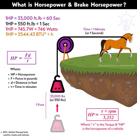 Difference Between HP & BHP? Horsepower vs Brake Horsepower Electrical Engineering Projects, Arduino Projects Diy, Electrical Breakers, Fluid Mechanics, Mechanical Power, Electrical Circuit Diagram, Mechanical Engineering Design, Automotive Engineering, Diy Electrical