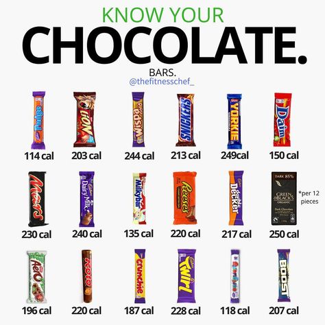 Calories in chocolate bars (UK). Chocolate Calories Chart, Low Calorie Chocolate Bars, Low Cal Chocolate, Food Calories List, Chocolate Calories, Food Calorie Chart, Low Calorie Chocolate, Calorie Chart, Kreative Snacks