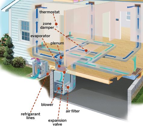 Central Air Conditioning Systems: A Guide to Costs & Types - This Old House Central Air Conditioning System, Hvac Design, Window Ac Unit, Hvac Installation, Air Handler, Ac System, Air Conditioning Unit, Central Air Conditioning, Air Duct