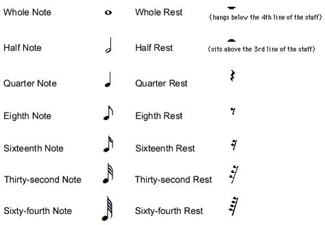 In music, a rest simply means don't play. Note that each rest is a different shape in order to represent a given note. You would not play for the time value of the note the rest represents. Music Note Symbol, Piano Teaching Resources, Guitar Exercises, Music Symbols, Symbols And Meanings, Music A, Piano Teaching, Musical Notes, Piano Lessons