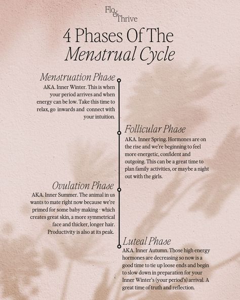 The basics…the menstrual cycle, often mistaken for our period, but oh no darling, it’s wayyy more than that! Our cycle consists of four phases, starting on day 1, the first day of your full bleed, and moving right through until your next full bleed. The NHS say that a healthy range for this cycle is between 23-45 days and anything outside of this may be worth checking out with a health practitioner. So what are these phases, well let’s start with day 1, this is the Menstruation phase (your ... Period Cycles Phases, Period Cycle Phases Emotions, Menstruation Cycle Phases, 4 Stages Of Period Cycle, Cycles Of Period, Four Phases Of Menstrual Cycle, Menstrual Phase Journal Prompts, 4 Phases Of Menstrual Cycle, Period Phases Menstrual Cycle