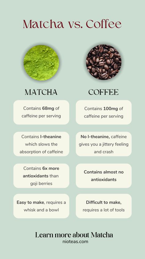 matcha vs coffee comparison - matcha vs coffee health benefits, matcha vs coffee caffeine, matcha vs coffee preparation matcha vs coffee antioxidants and more! Matcha Vs Coffee, Matcha Cafe, Morning Matcha, Coffee Health, Matcha Drink, Matcha Benefits, Matcha Recipe, Green Tea Benefits, Probiotic Foods