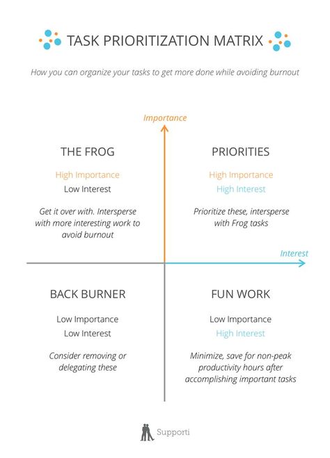 Here's how to prioritize your tasks for optimal productivity! Get more done in a shorter amount of time when you work on the most important tasks during your freshest hours. Avoid the tendency to spend time on fun work. Instead, put your energy where it's most important and save fun work for more relaxed hours as a reward for more disciplined time. #productivity #timemanagement #gtd #organization #todo Time Management Work, Leadership Workshop, 5am Club, How To Prioritize, Work Productivity, Work Task, Organizing Time, Energy Management, Simplifying Life