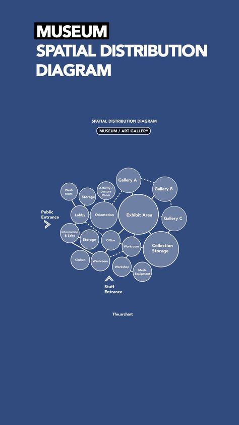 Shweta Hingane | Architecture & Design Educator | Save this for your design process! Spatial Distribution Diagram (Bubble Diagram) for museum/ art gallery and user circulation pattern for... | Instagram Exhibition Circulation Diagram, Museum Program Diagram, Museum Bubble Diagram Architecture, Architecture User Diagram, Museum Circulation Diagram, Museum Bubble Diagram, User Analysis Architecture Diagram, Art Gallery Plan, Spatial Diagram