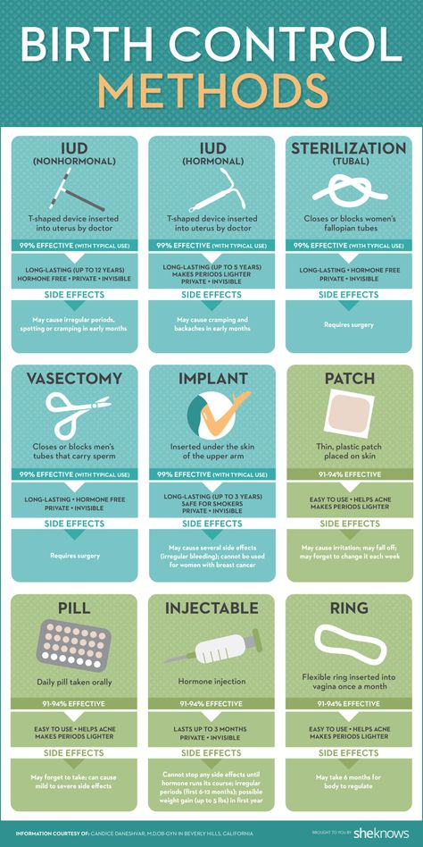 The pros and cons of every single birth control method Types Of Birth Control, Prenatal Development, Natural Birth Control, Birth Control Options, Contraception Methods, Birth Control Methods, Birth Control Pills, Obstetrics And Gynaecology, Daily Health Tips