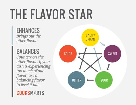 Flavor Chart, Culinary Lessons, Flavorful Meals, Culinary Techniques, Cook Smarts, Cooking Guide, Food Info, Cooking Lessons, Cooking Basics