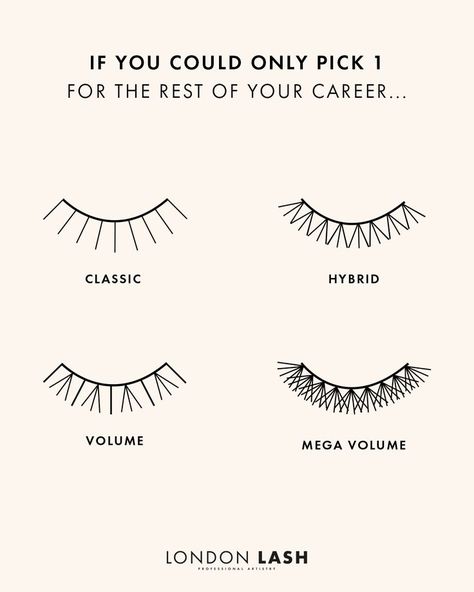 A graphic showing the difference between classic, hybrid, and volume lashes Classic Hybrid Volume Lashes, Hybrid Volume Lashes, Eyelash Extension Styles, Mega Volume Lashes, Extension Styles, Hybrid Lashes, Classic Lashes, Lash Extensions Styles, Eyelash Extensions Styles