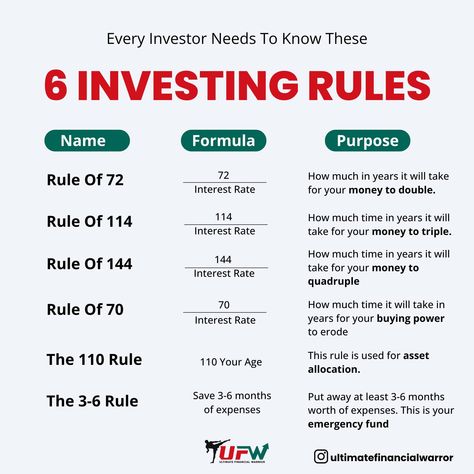 🌟 Mastering your investment strategy? Start with these 6 essential rules every savvy investor should know! 📊✨ 👉 Swipe to uncover the simple formulas and purposes behind each rule: ▪ Rule of 72: Discover how long it takes for your money to double 📈 ▪ Rule of 114: Find out the time needed for your investments to triple 🚀 ▪ Rule of 144: Learn how quickly your funds can quadruple 💥 ▪ Rule of 70: Understand how inflation impacts your buying power ⏳ ▪ The 110 Rule: Perfect your asset allocation b... 72 Rule, Money Rules, Rule Of 72, Economics Notes, Double Your Money, Money Management Activities, Financial Literacy Lessons, Business Development Strategy, Business Strategy Management