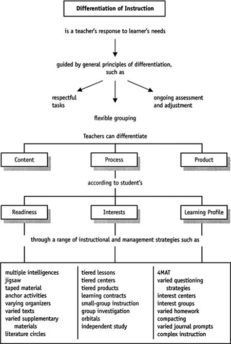 Another differentiation of instruction flow chart that will help me as I plan differentiated lesson plans. Autonomic Dysfunction, Differentiated Instruction Strategies, Neurocardiogenic Syncope, Differentiation In The Classroom, Differentiated Learning, Instructional Strategies, Fatigue Syndrome, Instructional Coaching, Differentiated Instruction