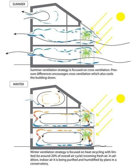 This diagram shows how passive ventilation can be utilized differently depending on the season. when it's winter the warm air is trapped to provide insulation & in the summer the warm air is flushed. cool air is constantly flowing through. I think it is successful because of how the air movement ribbons are a gradient to accurately show warm + cool air. Having the summer & winter conditions next to each other is a successful use of showing the passive design during different times of the year. Eco Construction, Alternative Energie, Passive Cooling, مركز ثقافي, Passive Design, Solar Design, Passive Solar, Passive House, Green Architecture