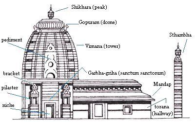 Kamat's Potpourri: Temples of India - Components of a Hindu Temple Temples Of India, Temple Drawing, Indian Temple Architecture, India Architecture, Ancient Indian Architecture, Temple Design For Home, Temple Architecture, Architecture History, Temple Art