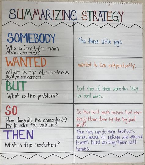 Swbts Anchor Chart, How To Start A Summary, Someone Wanted But So Then Anchor Chart, How To Write A Summary Middle School, Somebody Wanted But So Then Anchor Chart, Swbst Anchor Chart, Summarize Anchor Chart, Summarizing Anchor Chart, Teaching Summarizing