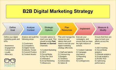 B2B Digital Marketing Strategy B2b Digital Marketing Strategy, B2b Marketing Strategy Template, B To B Marketing, Go To Market Strategy Template, Event Marketing Strategy, B2b Marketing Strategy, Business Marketing Design, Marketing Strategy Plan, Inbound Marketing Strategy