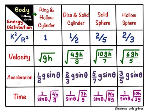 Very helpful table for #neet #iitjee preparation (Rotational motion) Motion Formula, Physics Tricks, Study Physics, Motion Physics, Formula Sheet, Rotational Motion, Neet Notes, Inclined Plane, Mcat Prep