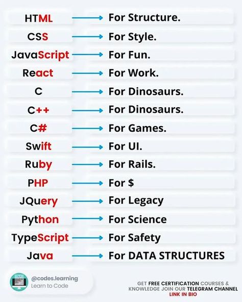 Rupnath | Full Stack Developer 🎯 50k on Instagram: "Follow for more 👨‍💻 Credit: @codes.learning Follow now ( @iamrupnath ) for more posts about coding tips, programming, cyber security, learn Python and Tricks. . . 🚀•Join our telegram channel for free certification courses and webinars and other updates( Link in bio )! . . Like ( ❤️ ) Comment ( 💬 ) Share ( 👨‍👩‍👦‍👦 ) . . . . . . #programmingcontest #programminglife #programmingmemes #programminglanguage #computerprogramming #program Coding Tips, Computer Programming Languages, Basic Computer Programming, Computer Science Programming, Web Development Programming, Learn Python, Learn Computer Science, Programing Knowledge, Computer Learning