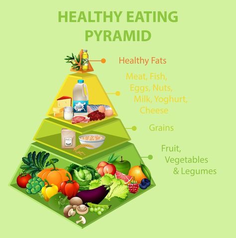 Healthy eating pyramid chart Healthy Eating Pyramid, Pastas Recipes, Food Pyramid, Carbohydrate Diet, Healthy Meal Plans, Healthy Eating Habits, Mindful Eating, Calorie Counting, Good Healthy Recipes