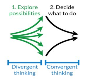 Convergent Thinking, Developement Personnel, Joyful Living, Divergent Book, Divergent Thinking, Thinking Process, Magic Energy, Strategic Plan, Systems Thinking