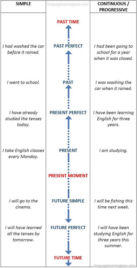 Tenses Timeline, English Tenses Chart, Tenses Chart, English Tenses, Tenses Grammar, Tenses English, English Grammar Tenses, Teaching English Grammar, English Language Learning Grammar