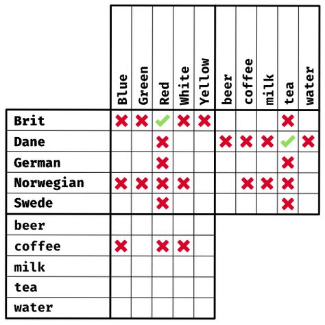 Logic Grid Puzzles - Brainzilla Grid Puzzles, Science Gadgets, Physics Classroom, Logic Puzzle, Third Grade Science, Materials Science, Educational Activities For Kids, Logic Puzzles, Homeschool Math